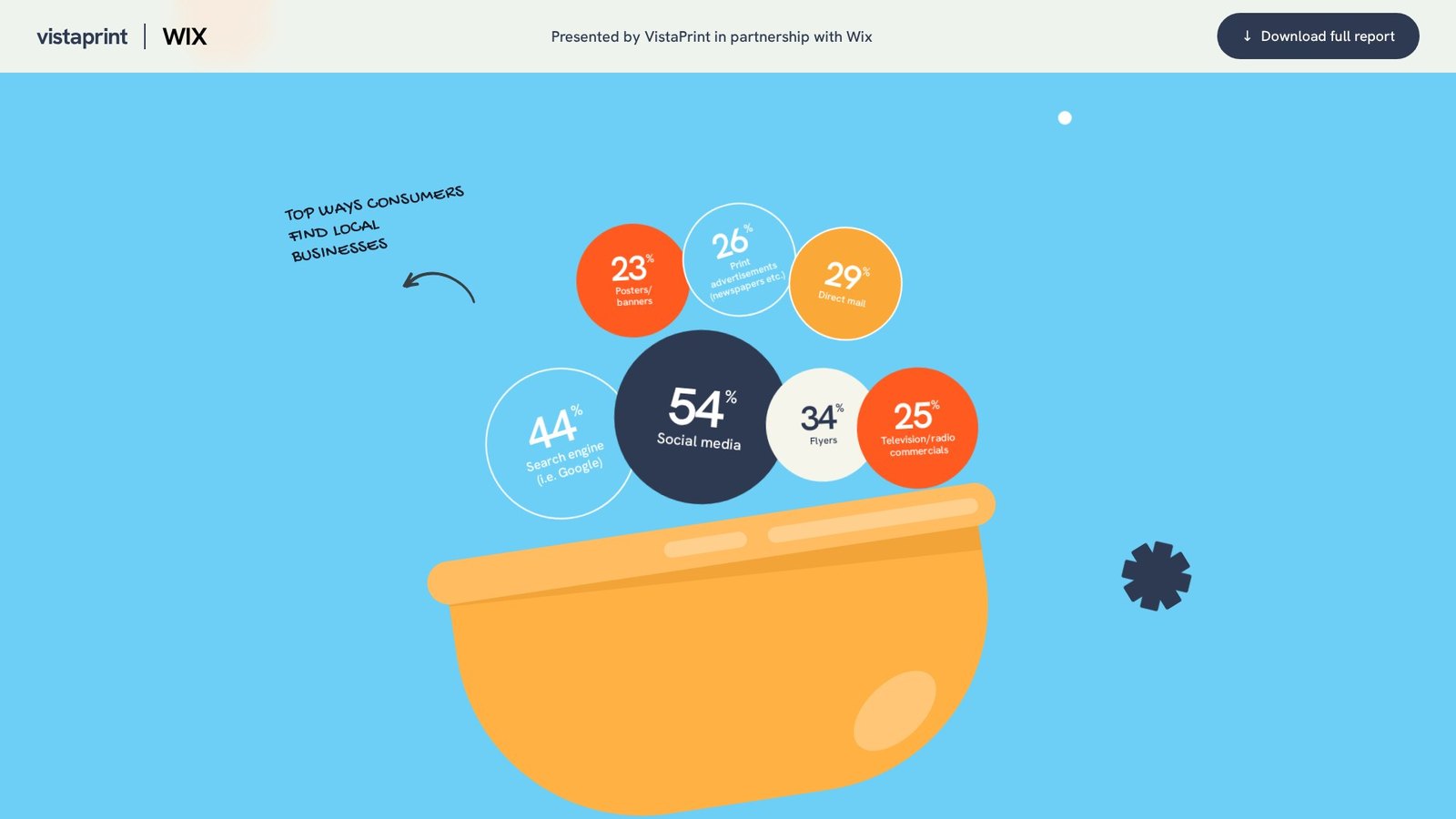 Landing — top ways consumers find local businesses