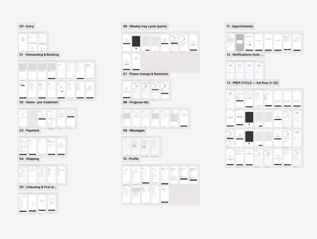 Wireframe overview: 15 sections, from entry and booking to the full prep cycle